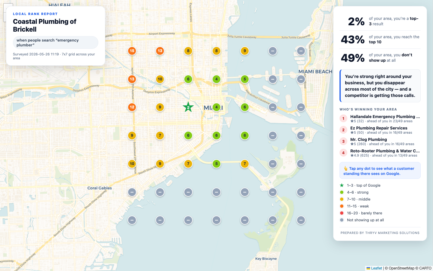Geo-grid map showing where a business ranks on Google Maps across a metro area — green pins are top results, red pins mean the business doesn't appear.